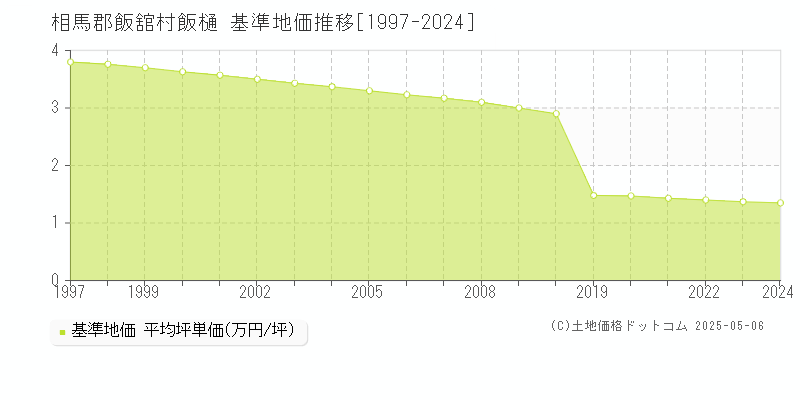 相馬郡飯舘村飯樋の基準地価推移グラフ 