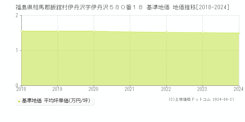 福島県相馬郡飯舘村伊丹沢字伊丹沢５８０番１８ 基準地価 地価推移[2018-2024]