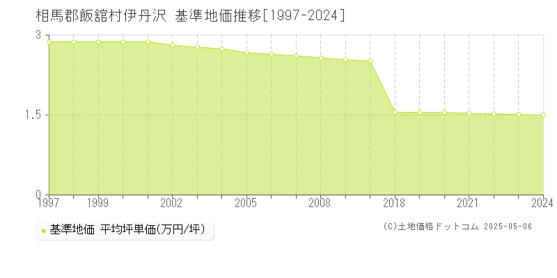 伊丹沢(相馬郡飯舘村)の基準地価推移グラフ(坪単価)[1997-2024年]