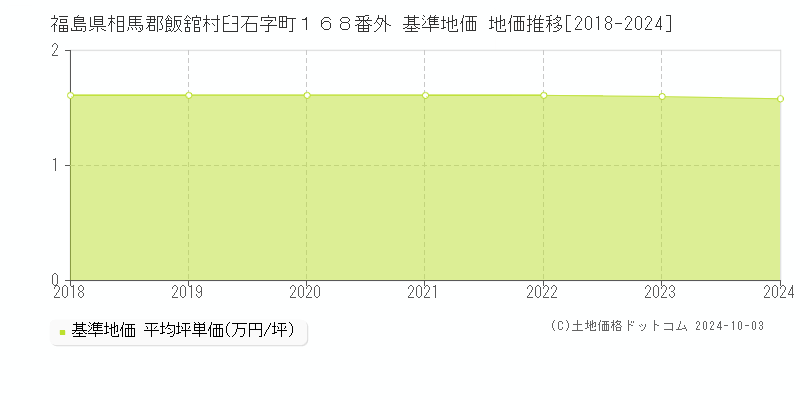 福島県相馬郡飯舘村臼石字町１６８番外 基準地価 地価推移[2018-2024]