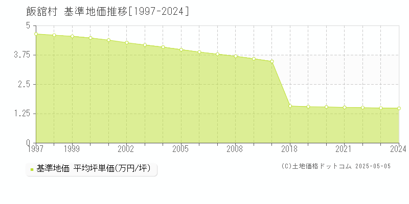 飯舘村(福島県)の基準地価推移グラフ(坪単価)[1997-2024年]
