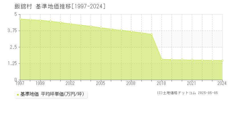 相馬郡飯舘村全域の基準地価推移グラフ 