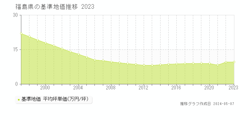 福島県の基準地価推移グラフ 