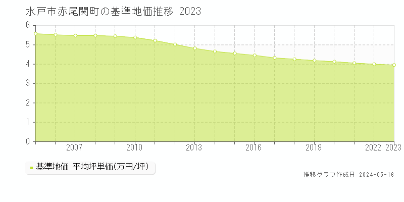 水戸市赤尾関町の基準地価推移グラフ 