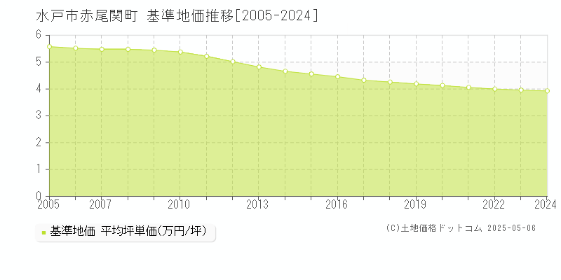 赤尾関町(水戸市)の基準地価推移グラフ(坪単価)[2005-2024年]