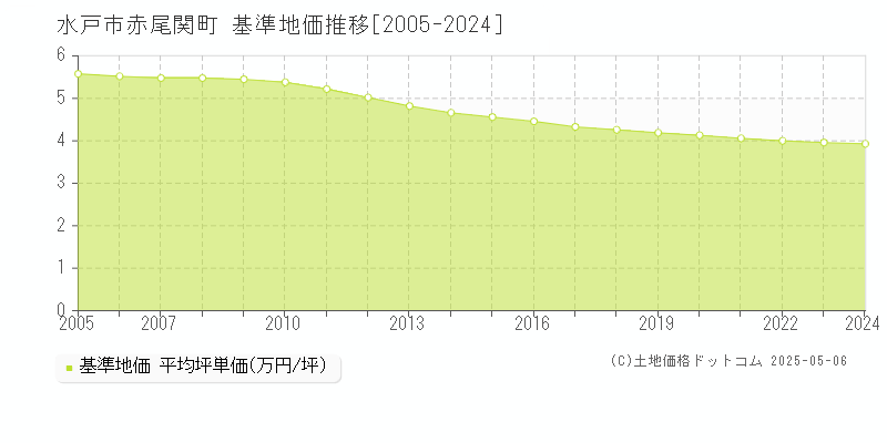 水戸市赤尾関町の基準地価推移グラフ 