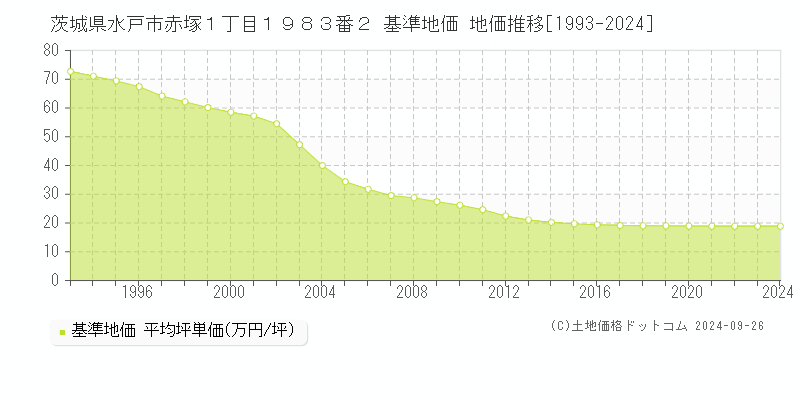 茨城県水戸市赤塚１丁目１９８３番２ 基準地価 地価推移[1993-2024]