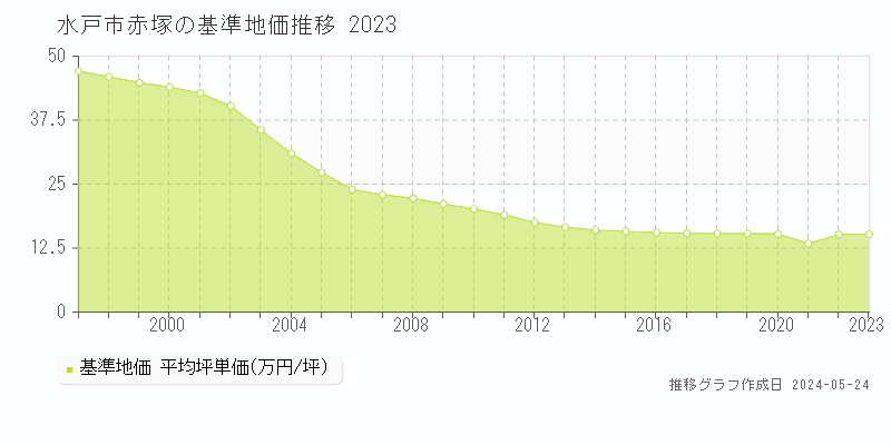水戸市赤塚の基準地価推移グラフ 