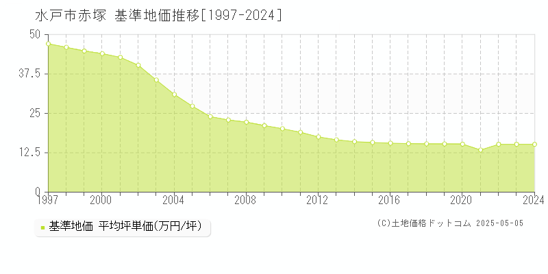 赤塚(水戸市)の基準地価推移グラフ(坪単価)[1997-2024年]