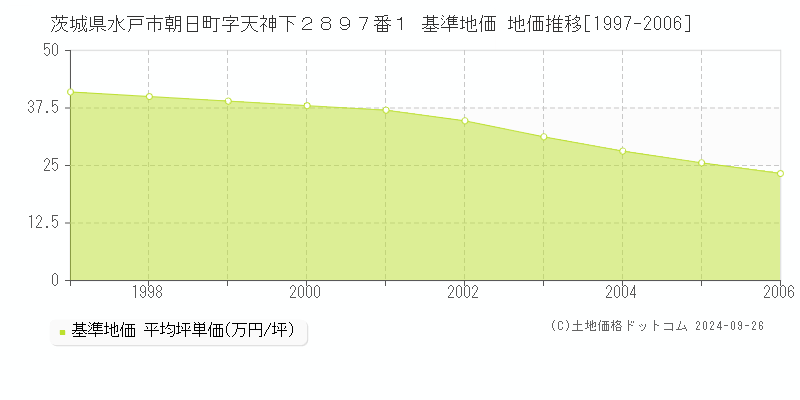 茨城県水戸市朝日町字天神下２８９７番１ 基準地価 地価推移[1997-2006]