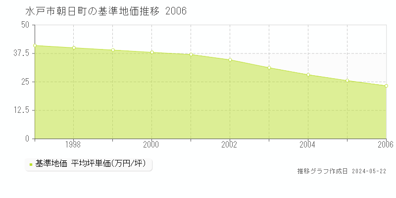 水戸市朝日町の基準地価推移グラフ 