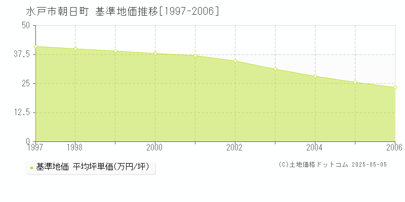 朝日町(水戸市)の基準地価推移グラフ(坪単価)[1997-2006年]