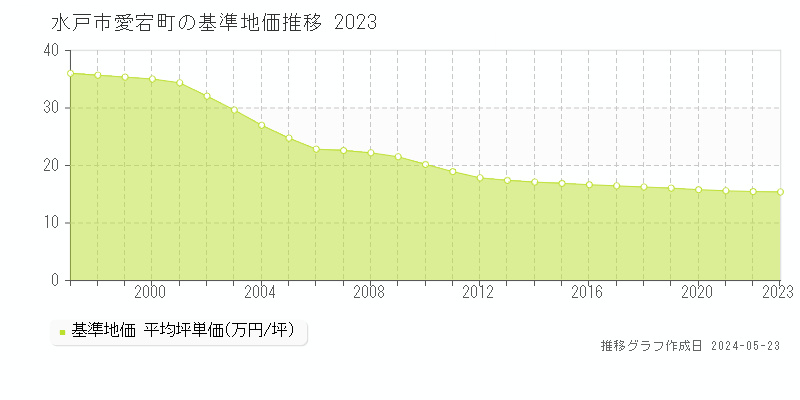 水戸市愛宕町の基準地価推移グラフ 