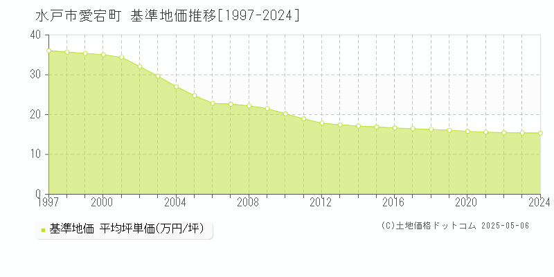 愛宕町(水戸市)の基準地価推移グラフ(坪単価)[1997-2024年]