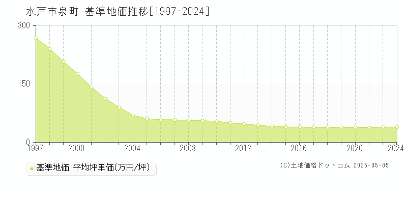 泉町(水戸市)の基準地価推移グラフ(坪単価)[1997-2024年]