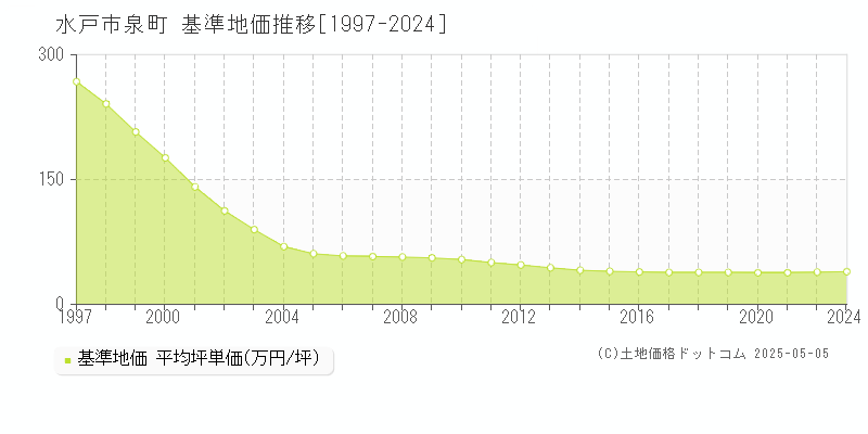 水戸市泉町の基準地価推移グラフ 