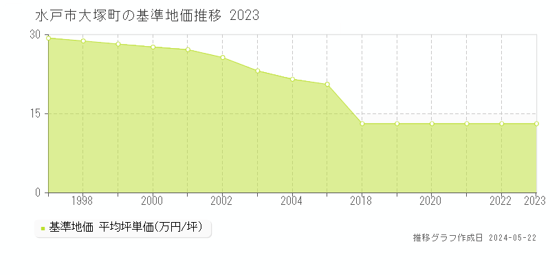 水戸市大塚町の基準地価推移グラフ 