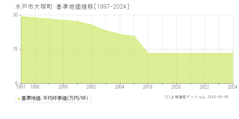 大塚町(水戸市)の基準地価推移グラフ(坪単価)[1997-2024年]