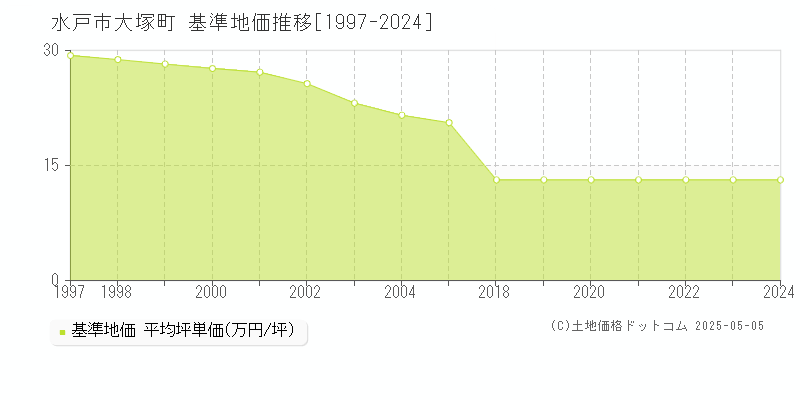 水戸市大塚町の基準地価推移グラフ 