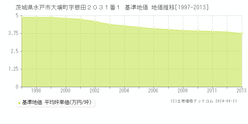 茨城県水戸市大場町字根田２０３１番１ 基準地価 地価推移[1997-2013]