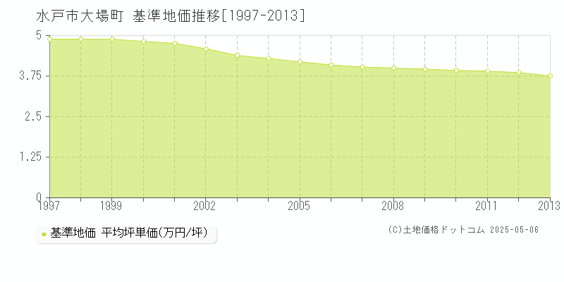 大場町(水戸市)の基準地価推移グラフ(坪単価)[1997-2013年]
