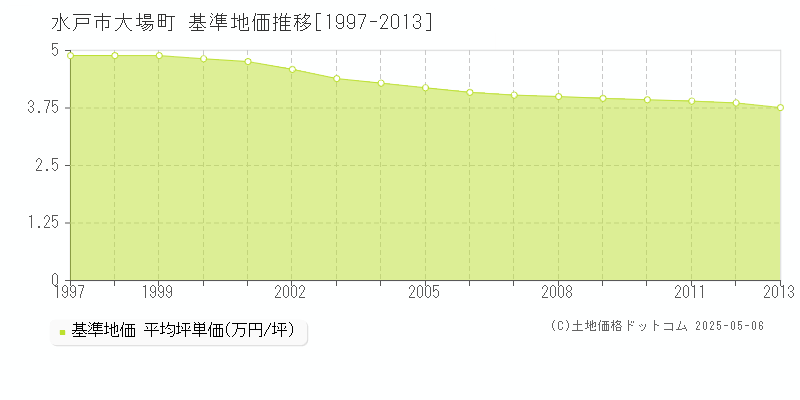 水戸市大場町の基準地価推移グラフ 