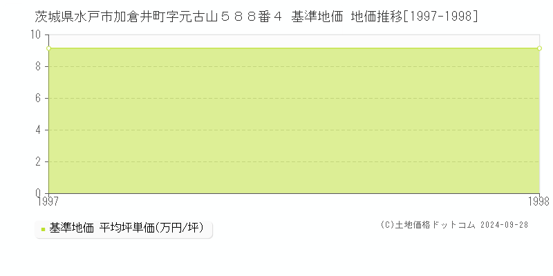 茨城県水戸市加倉井町字元古山５８８番４ 基準地価 地価推移[1997-1998]