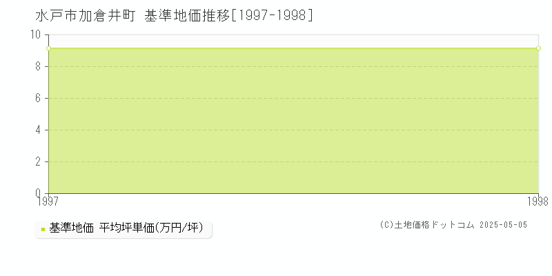 加倉井町(水戸市)の基準地価推移グラフ(坪単価)[1997-1998年]