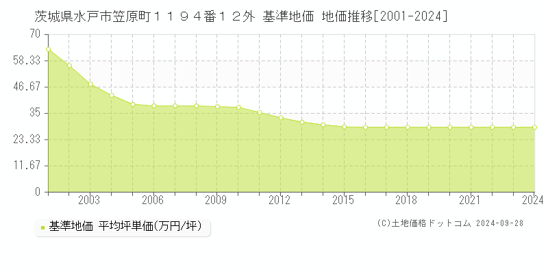 茨城県水戸市笠原町１１９４番１２外 基準地価 地価推移[2001-2024]