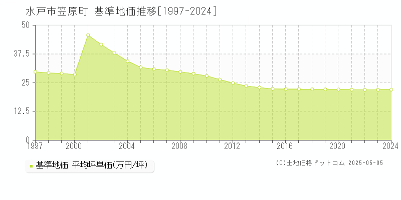 笠原町(水戸市)の基準地価推移グラフ(坪単価)[1997-2024年]