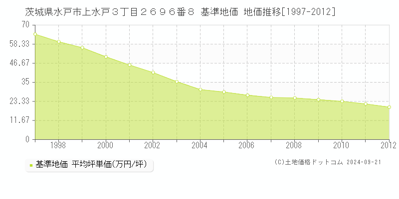 茨城県水戸市上水戸３丁目２６９６番８ 基準地価 地価推移[1997-2012]