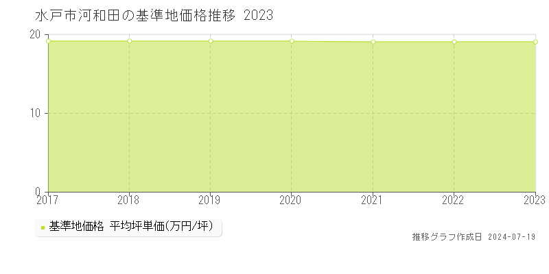 水戸市河和田の基準地価推移グラフ 