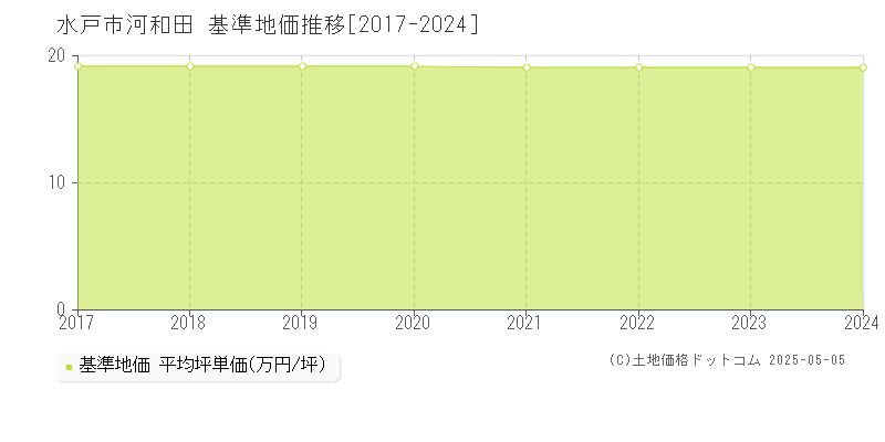 河和田(水戸市)の基準地価推移グラフ(坪単価)[2017-2024年]