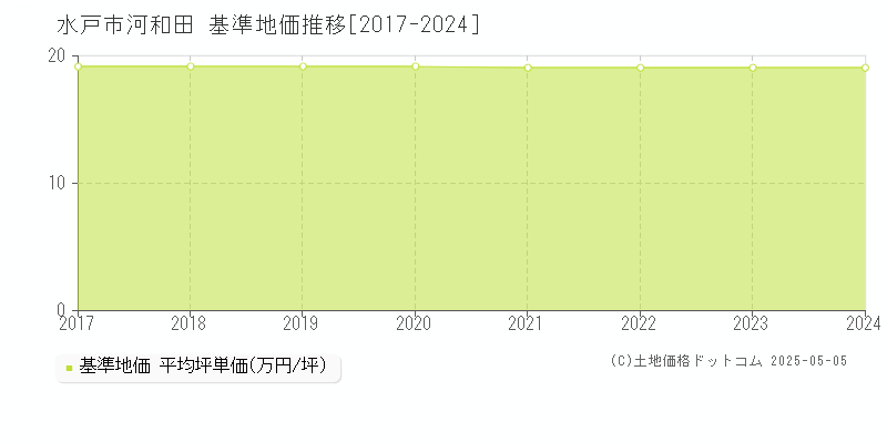 水戸市河和田の基準地価推移グラフ 