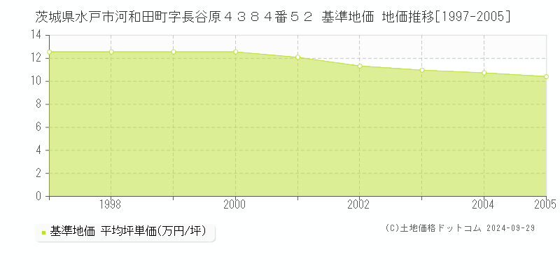茨城県水戸市河和田町字長谷原４３８４番５２ 基準地価 地価推移[1997-2005]