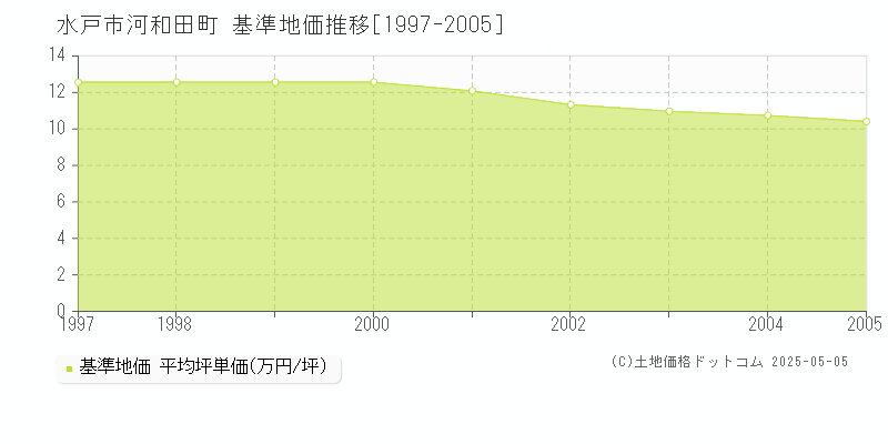 河和田町(水戸市)の基準地価推移グラフ(坪単価)[1997-2005年]