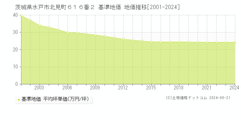 茨城県水戸市北見町６１６番２ 基準地価 地価推移[2001-2024]