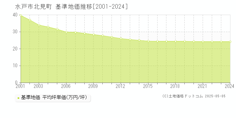 北見町(水戸市)の基準地価推移グラフ(坪単価)[2001-2024年]
