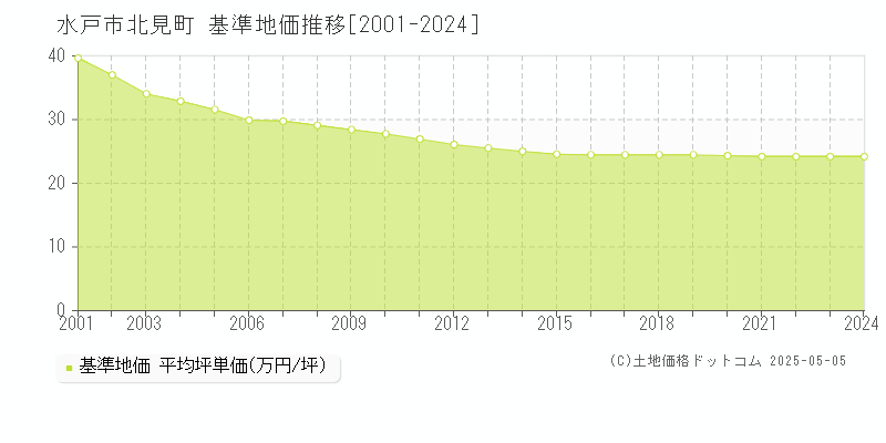 水戸市北見町の基準地価推移グラフ 