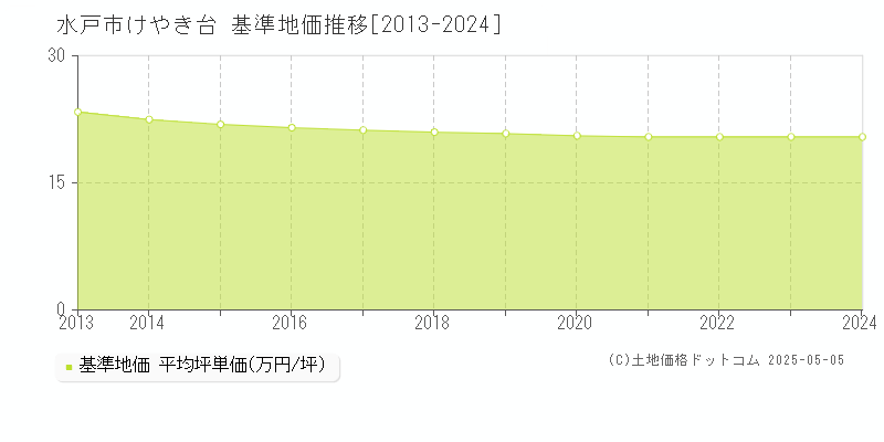 けやき台(水戸市)の基準地価推移グラフ(坪単価)[2013-2024年]