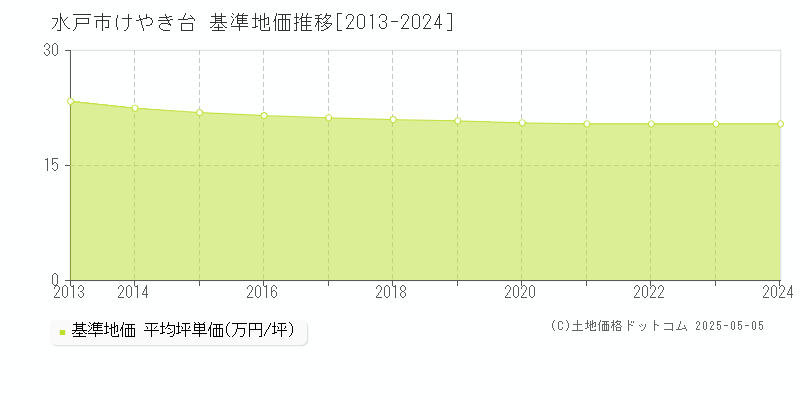 水戸市けやき台の基準地価推移グラフ 