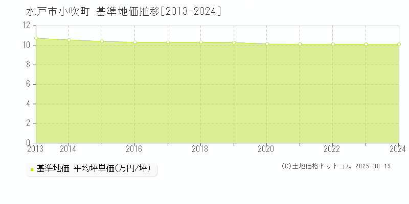 小吹町(水戸市)の基準地価推移グラフ(坪単価)[2013-2024年]