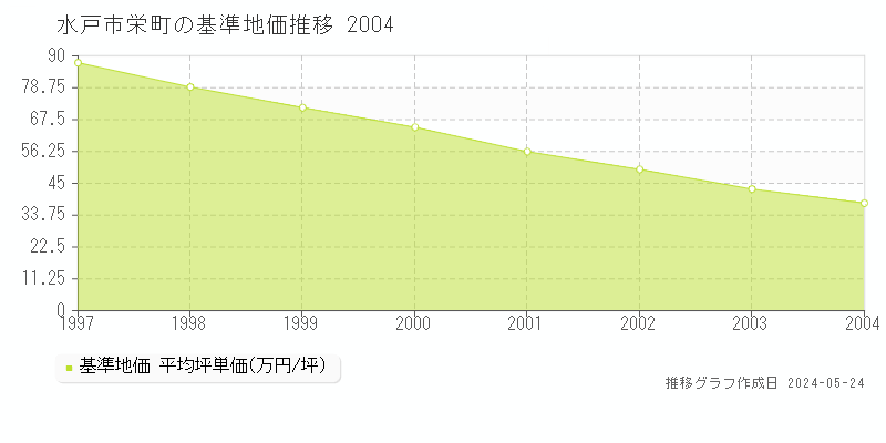 水戸市栄町の基準地価推移グラフ 