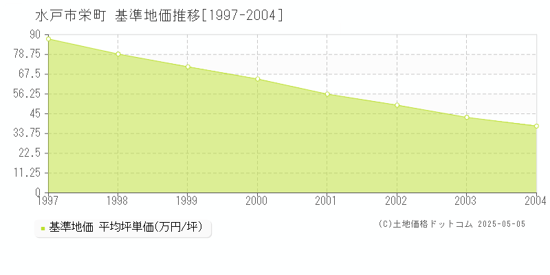 栄町(水戸市)の基準地価推移グラフ(坪単価)[1997-2004年]