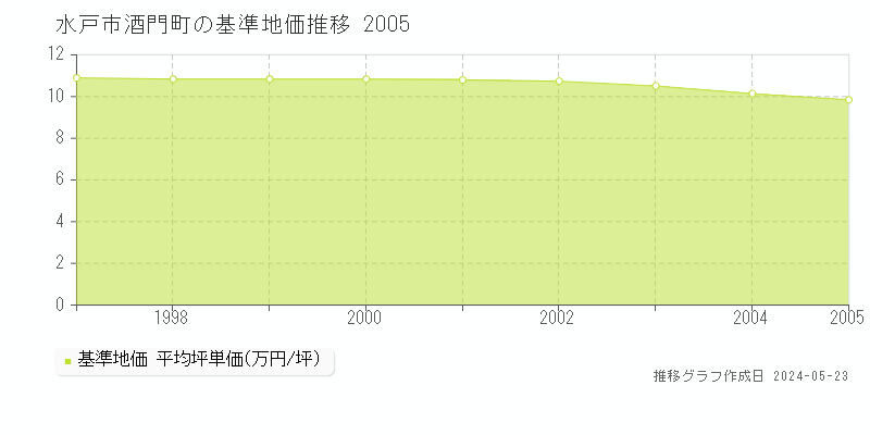 水戸市酒門町の基準地価推移グラフ 