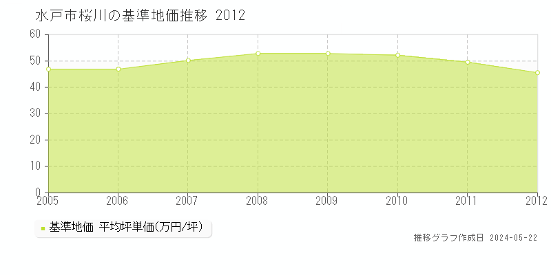 水戸市桜川の基準地価推移グラフ 