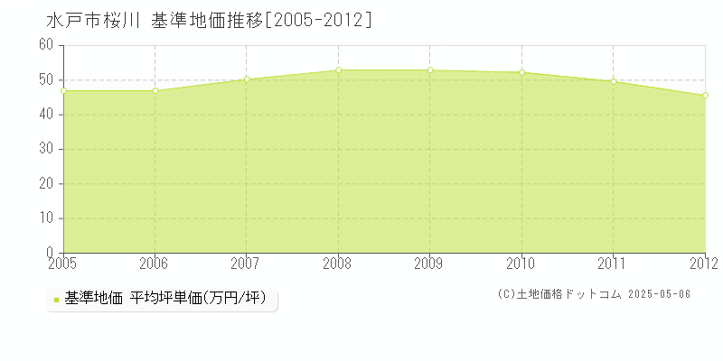 桜川(水戸市)の基準地価推移グラフ(坪単価)[2005-2012年]