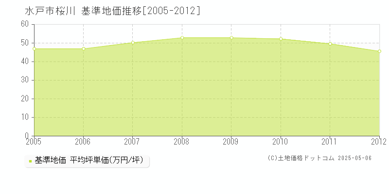 水戸市桜川の基準地価推移グラフ 