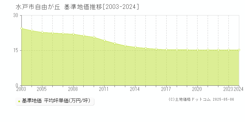 自由が丘(水戸市)の基準地価推移グラフ(坪単価)[2003-2024年]