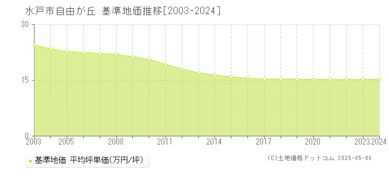 水戸市自由が丘の基準地価推移グラフ 